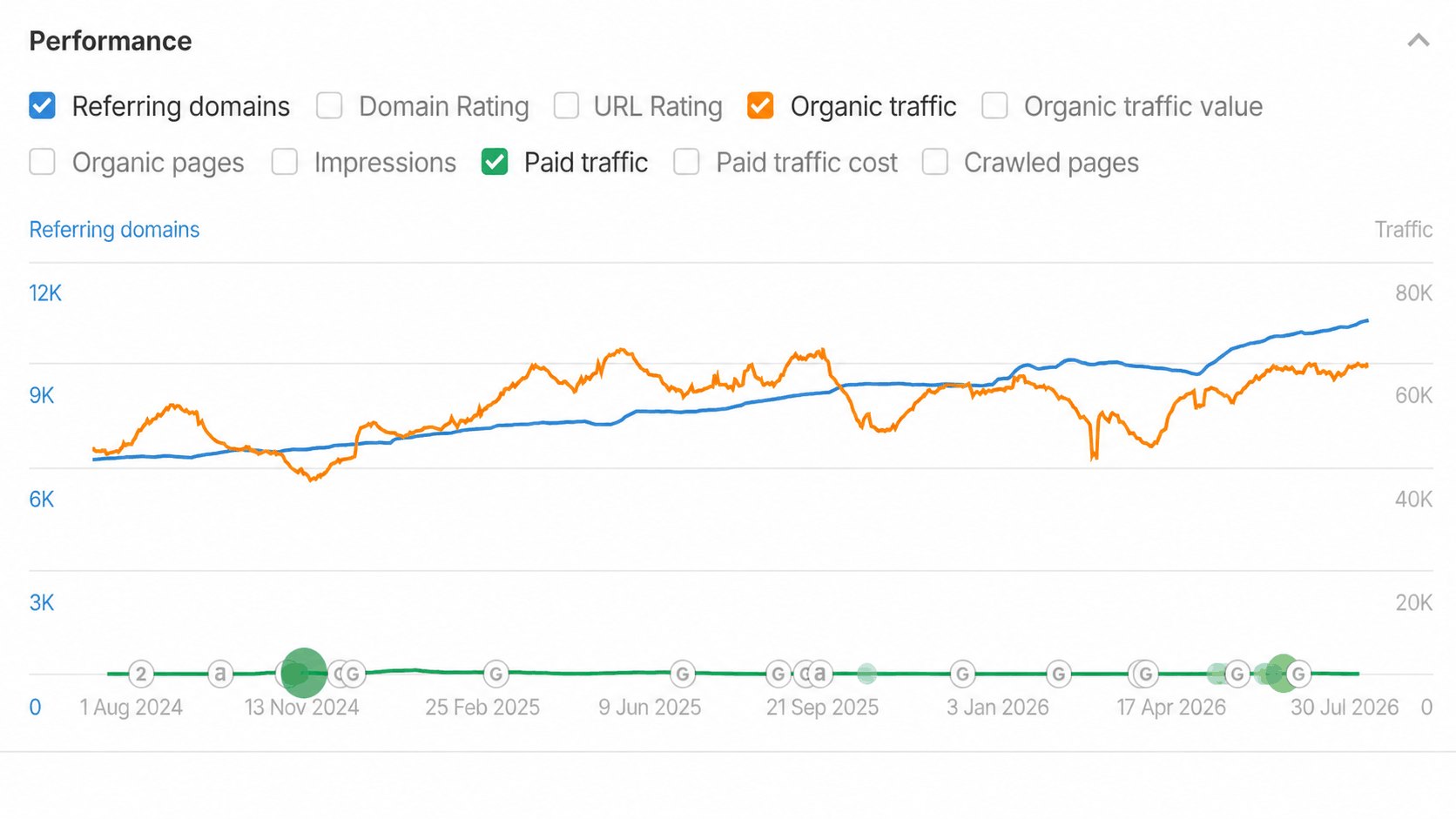 Organic search performance data for Keywords Everywhere